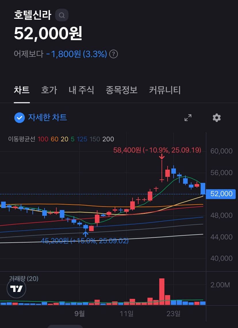 블라인드 | 주식·투자: 신라호텔만 희생양..