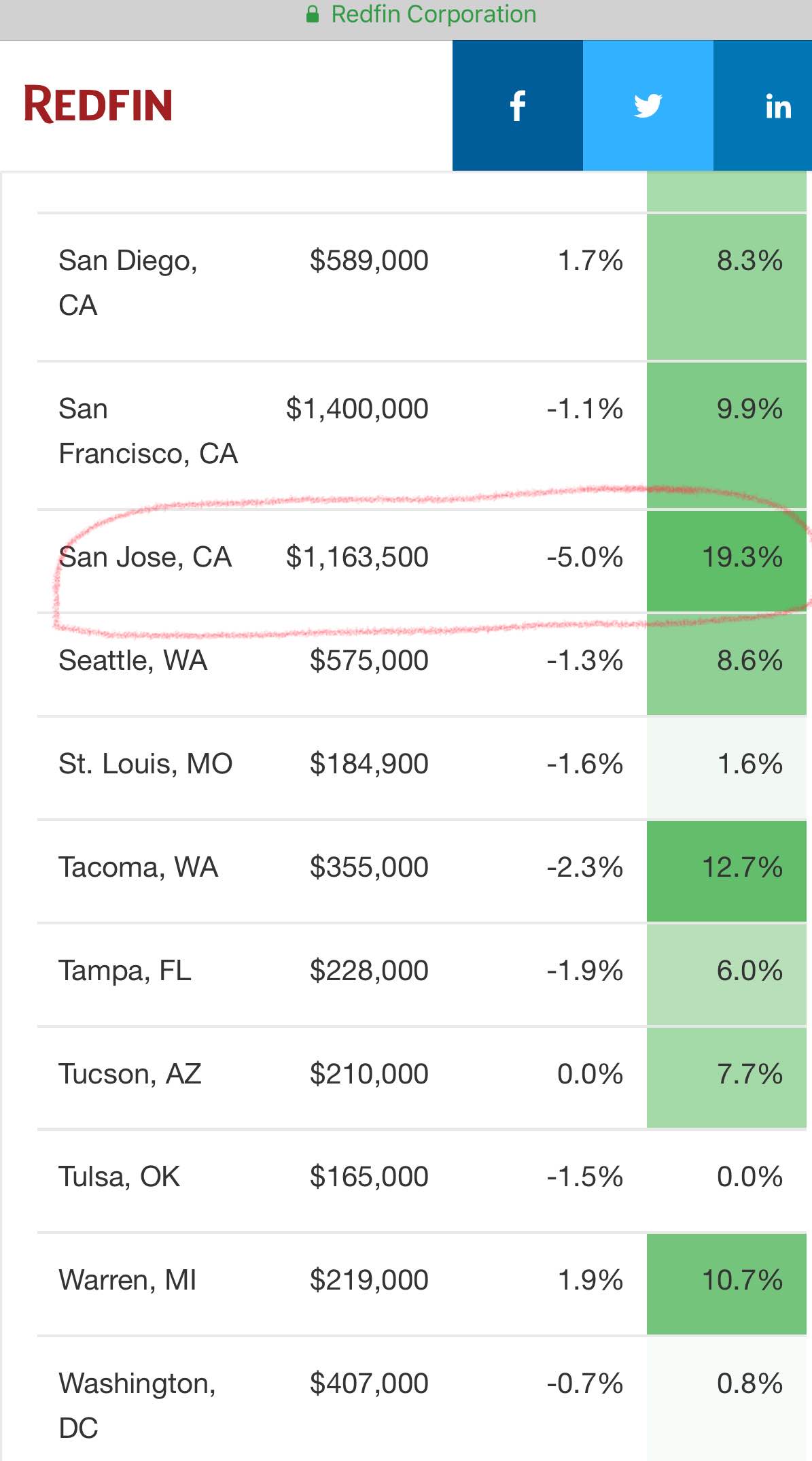 San Jose home prices drop by 5% in July