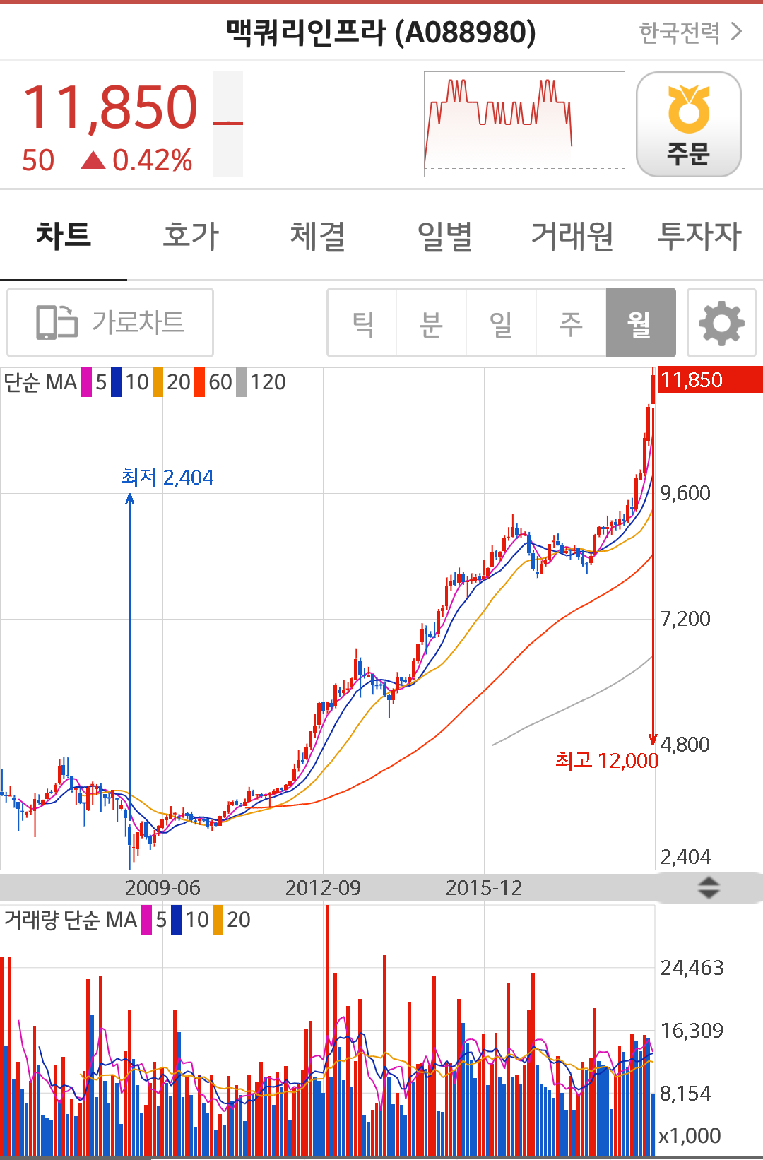 블라인드 | 주식·투자: 맥쿼리인프라를 2천원대에 사서 계속 가지고 있는사람은