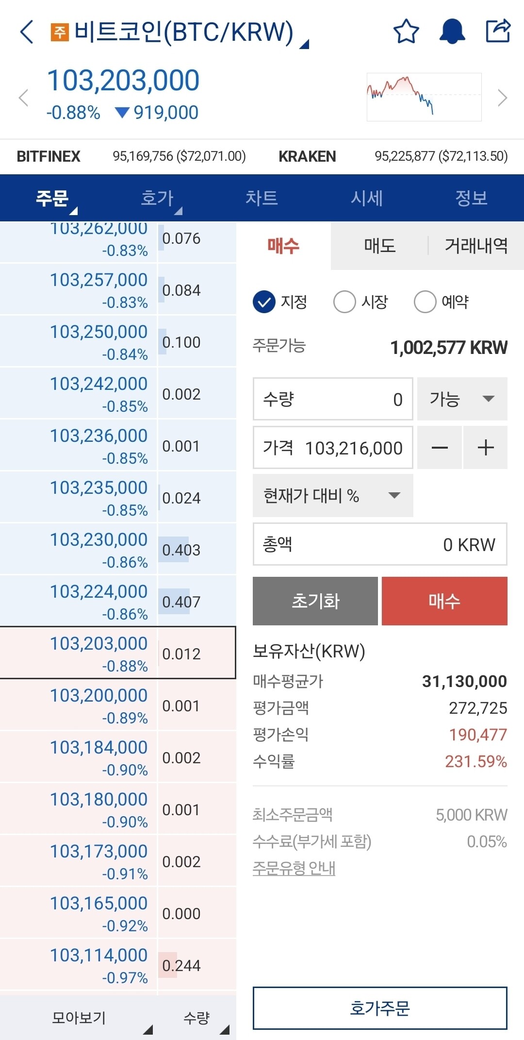블라인드 | 암호화폐: 비트코인 3천만원에 샀는데