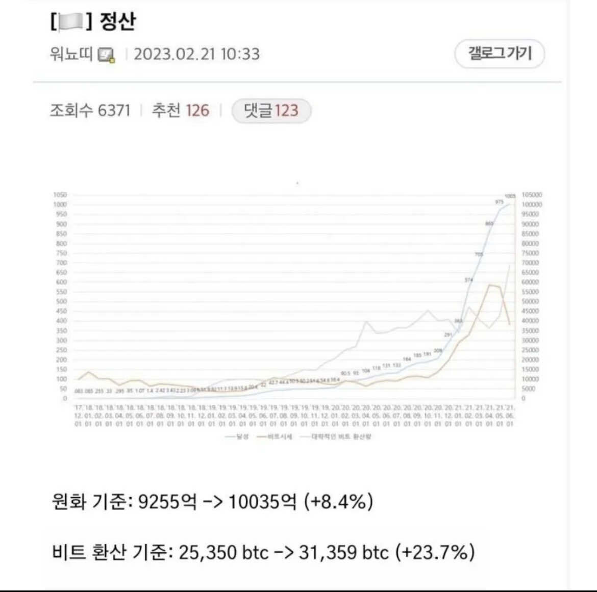 블라인드 | 암호화폐: 워뇨띠 vs 워렌버핏