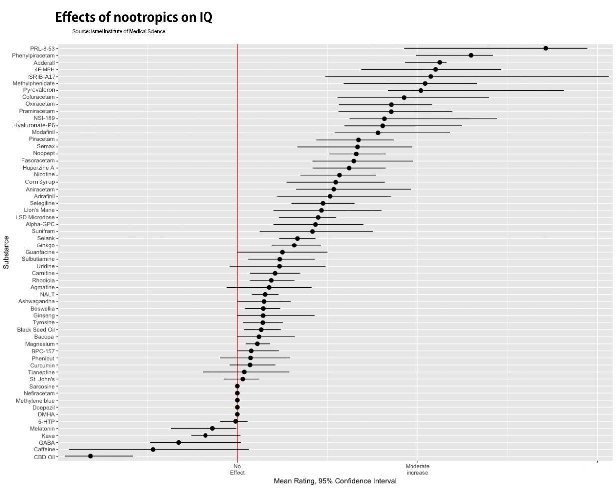 Nootropics for Programming / SWE