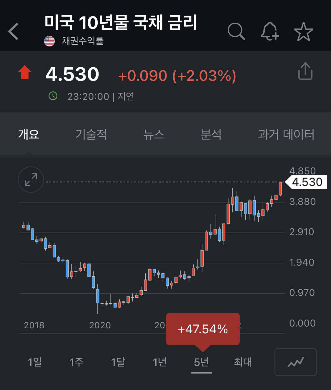 블라인드 | 부동산: 미국 국채 10년물