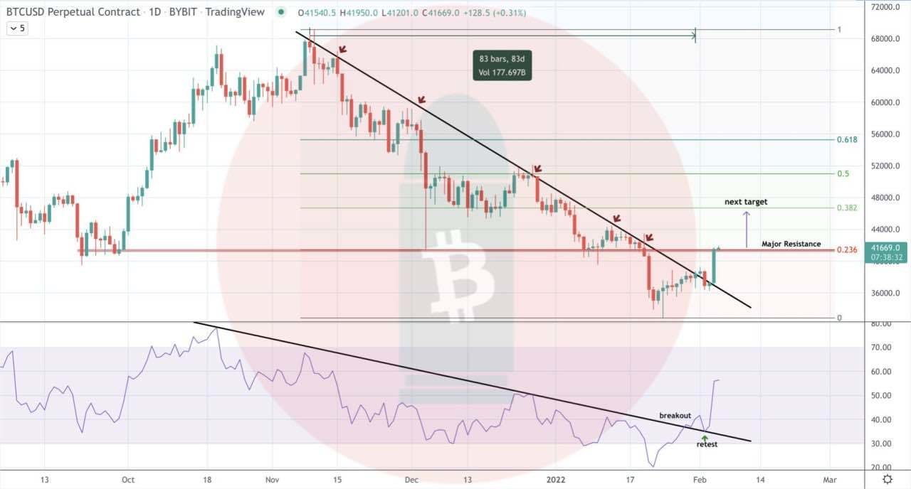 BTC stuck right now @41650 resistance 