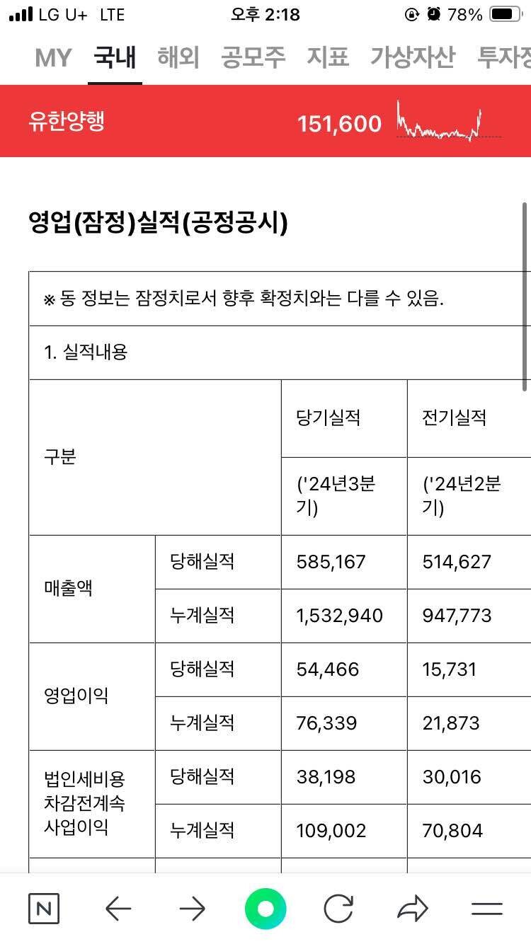 블라인드 | 주식·투자: 유한양행 실적나왔네