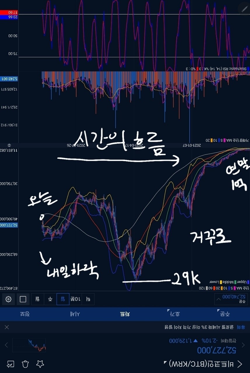 블라인드 | 암호화폐: 테넷매매법으로 본다면 내일이랑 토일요일 하락하고 담주부터 상승시작