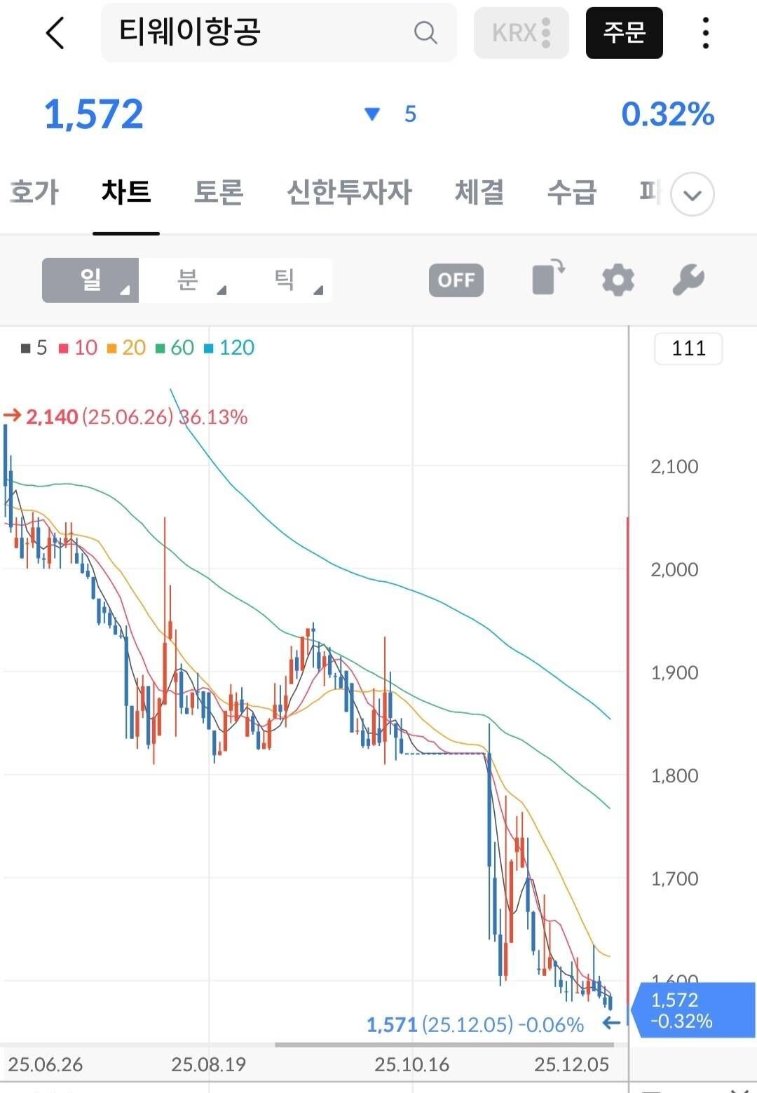 블라인드 | 주식·투자: 티웨이는 이제 완전히 무너진건가