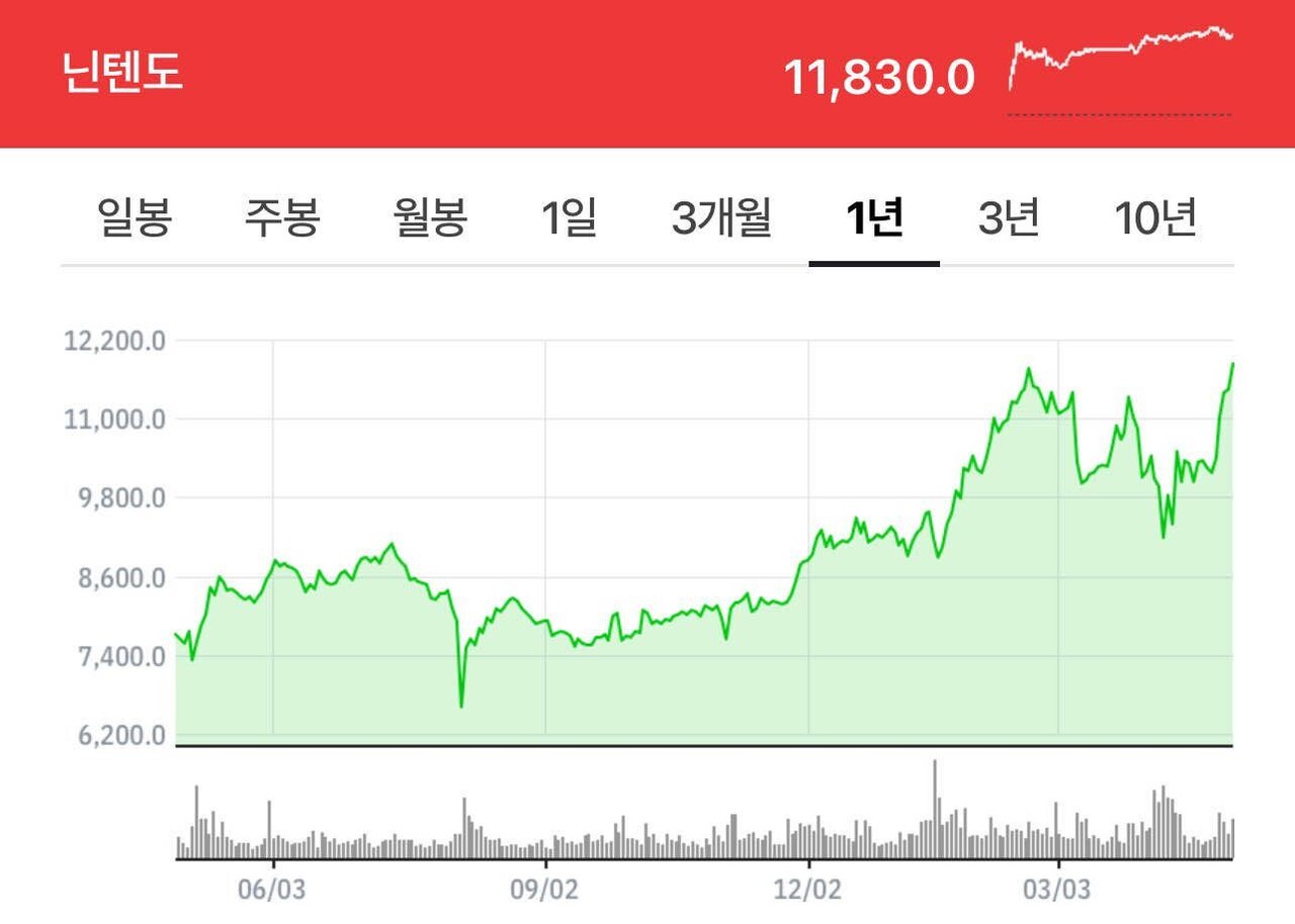 블라인드 | 주식·투자: 일본주식 오늘 사상 최고가 갱신했는데 팔아?