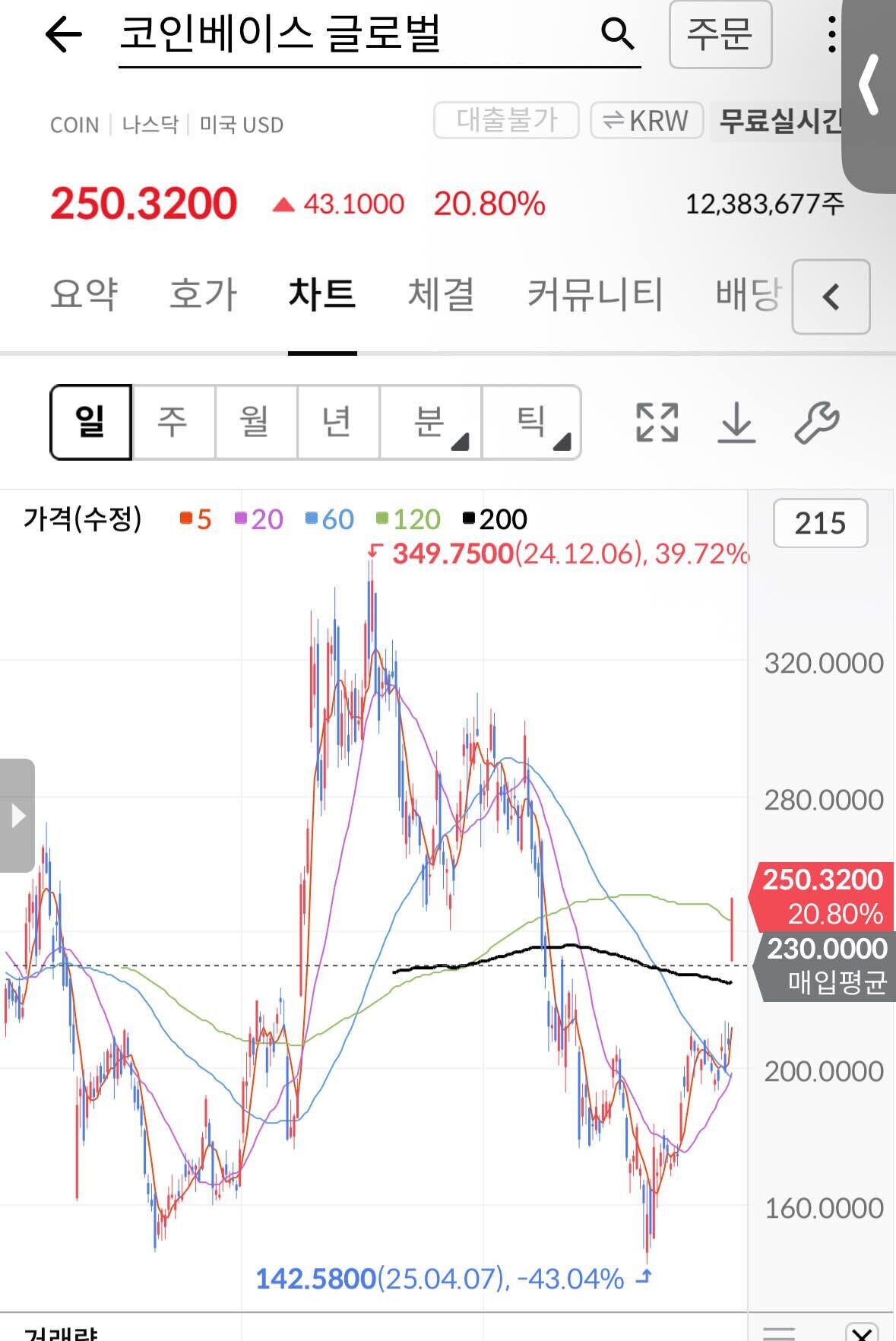 블라인드 | 주식·투자: coin 차트좀 봐주실분?