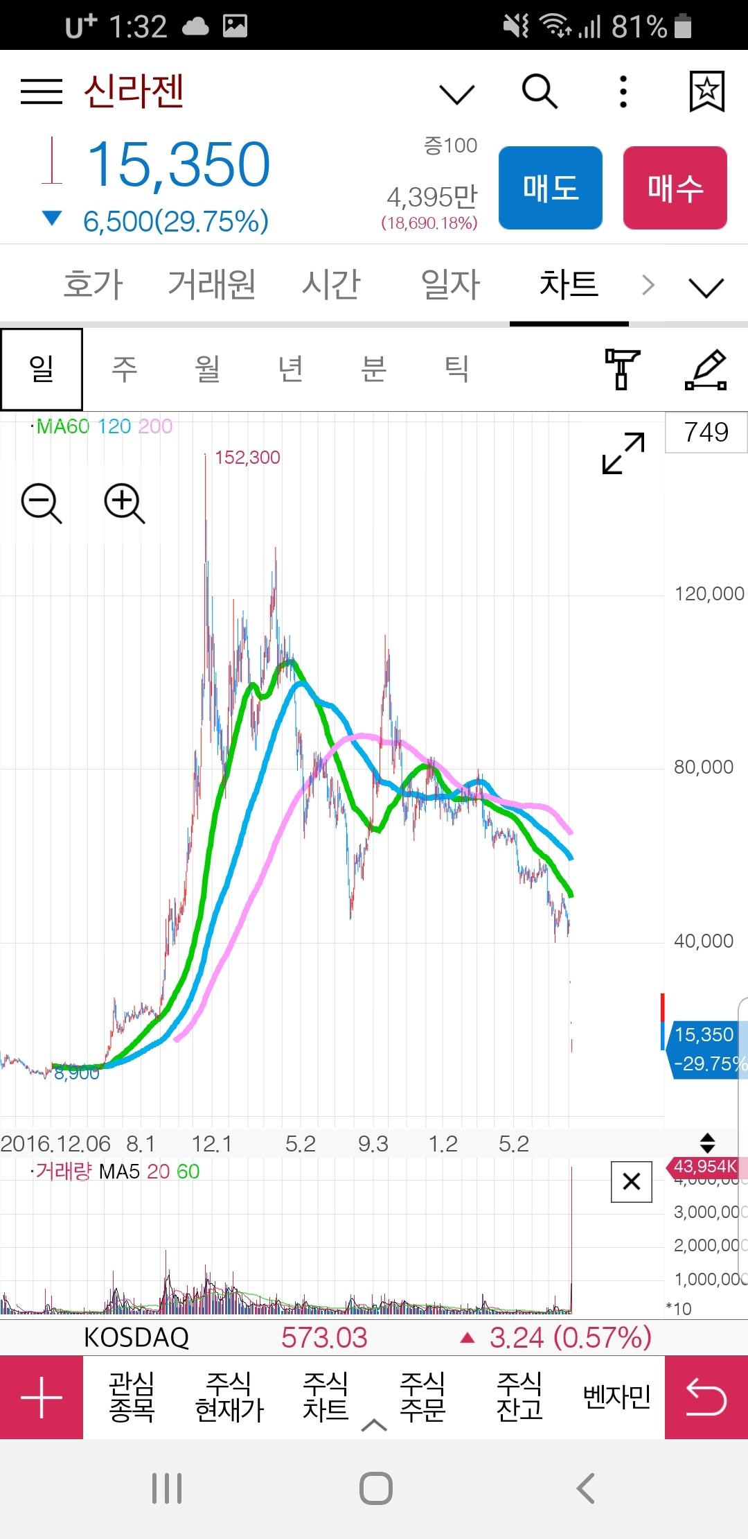블라인드 | 주식·투자: 어제 신라젠 하따 말린 형들 고마워