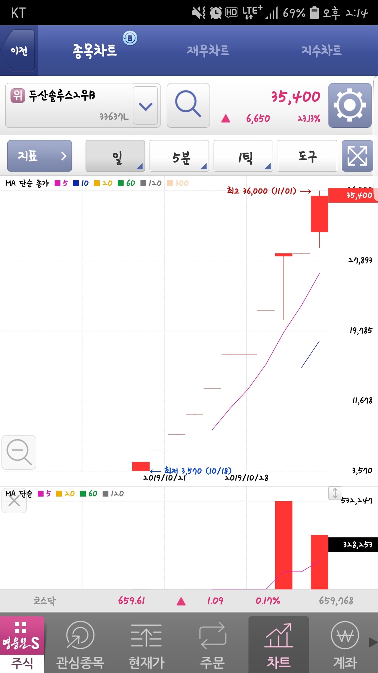블라인드 | 주식·투자: 뭐지이건