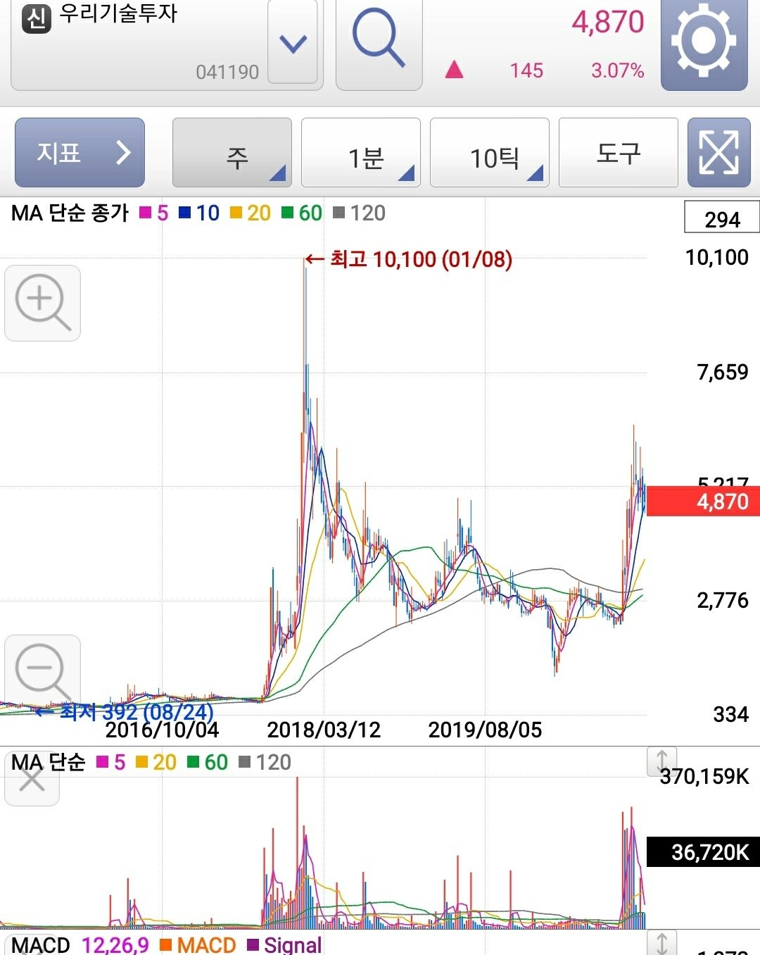 블라인드 | 암호화폐: 내일 우기투는 쩜상일까?