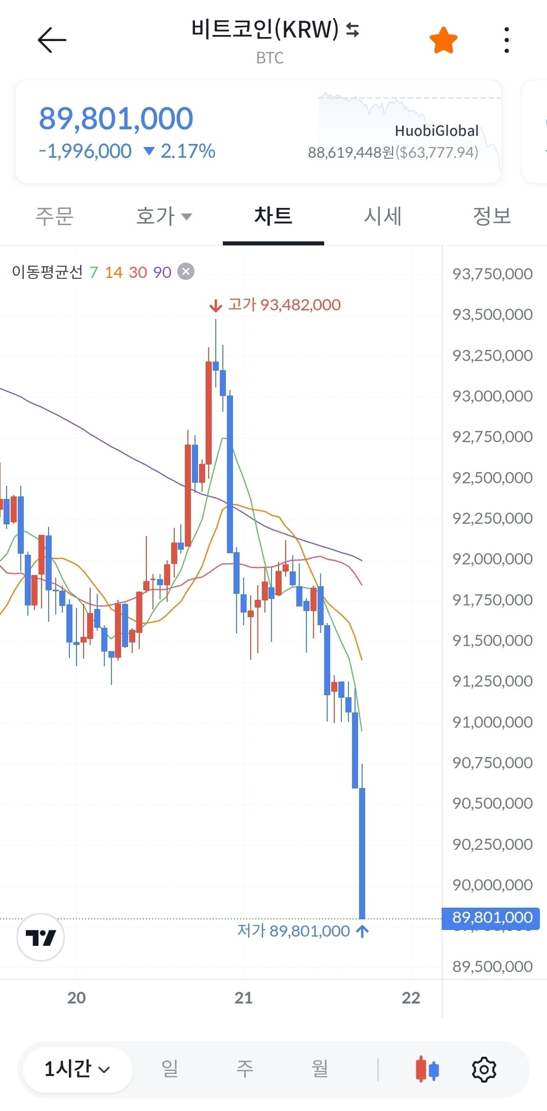 블라인드 | 암호화폐: 비트 9000만원 / 64k 깨짐ㅋㅋ