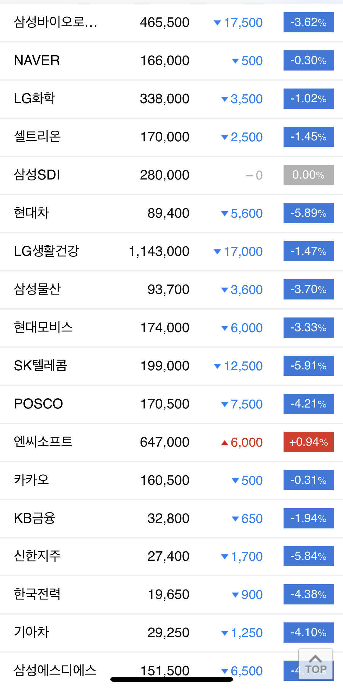 블라인드 | 주식·투자: 지금 선방하는 시가총액 상위 주식 분석해봤습니다.