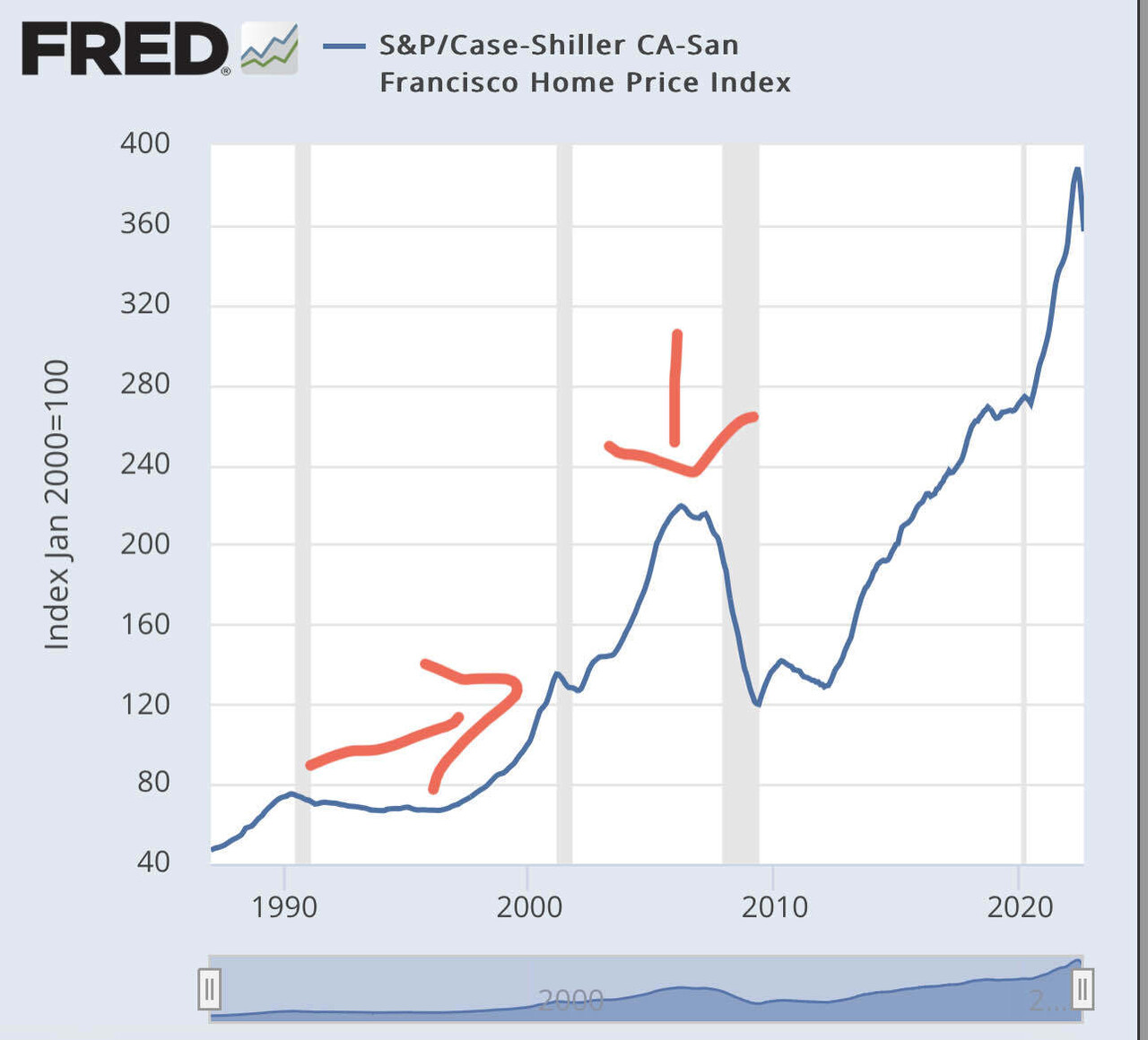 Will this housing crash be like the 2000 crash or 2008 mortgage