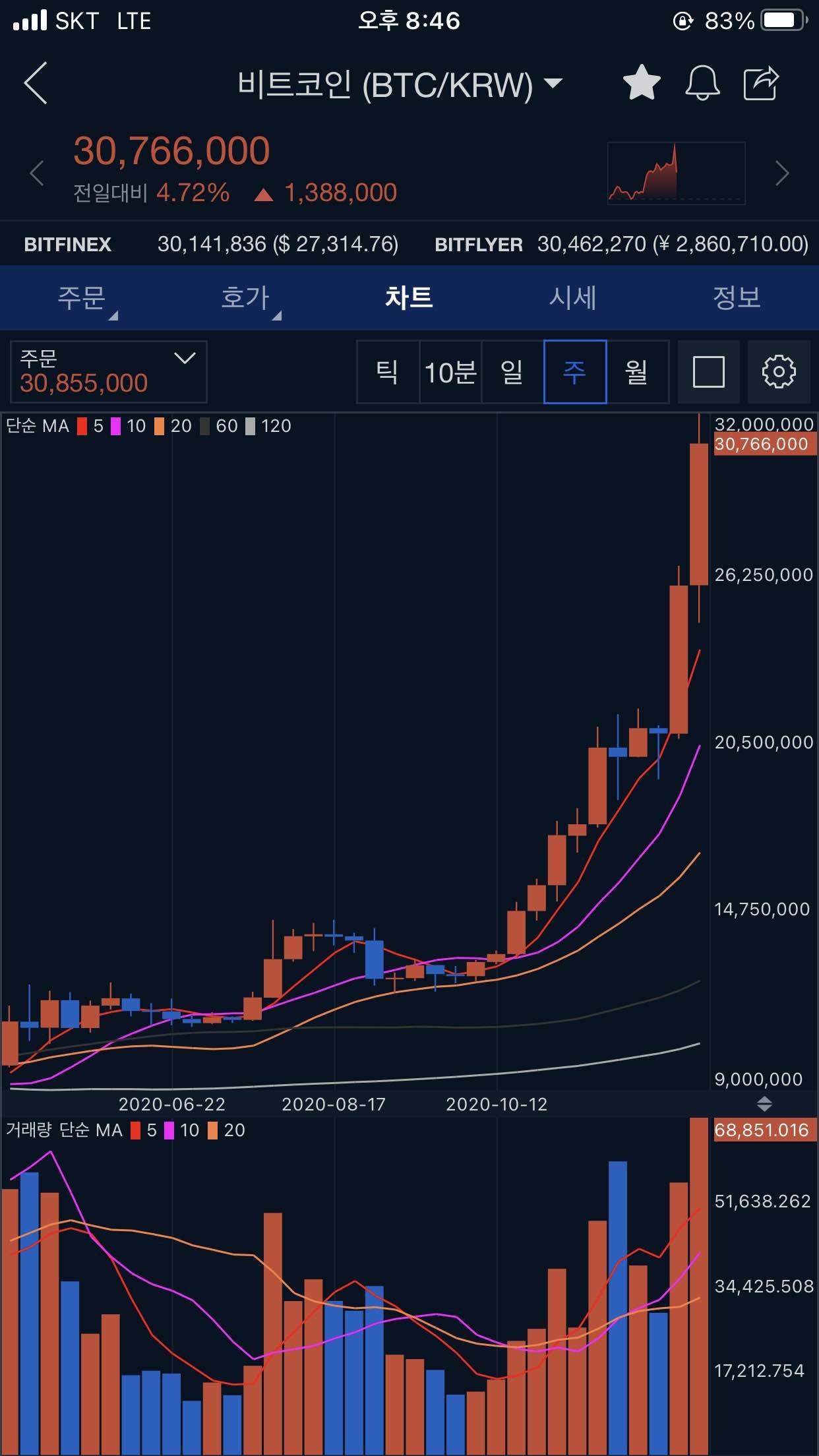 블라인드 | 암호화폐: 비트코인 조정이 없다 (1년 차트 첨부)