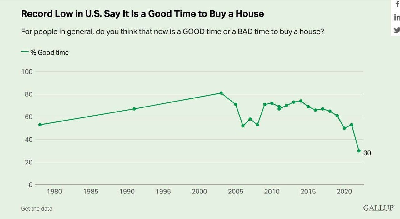 Record low say it’s a good time to buy a house Blind