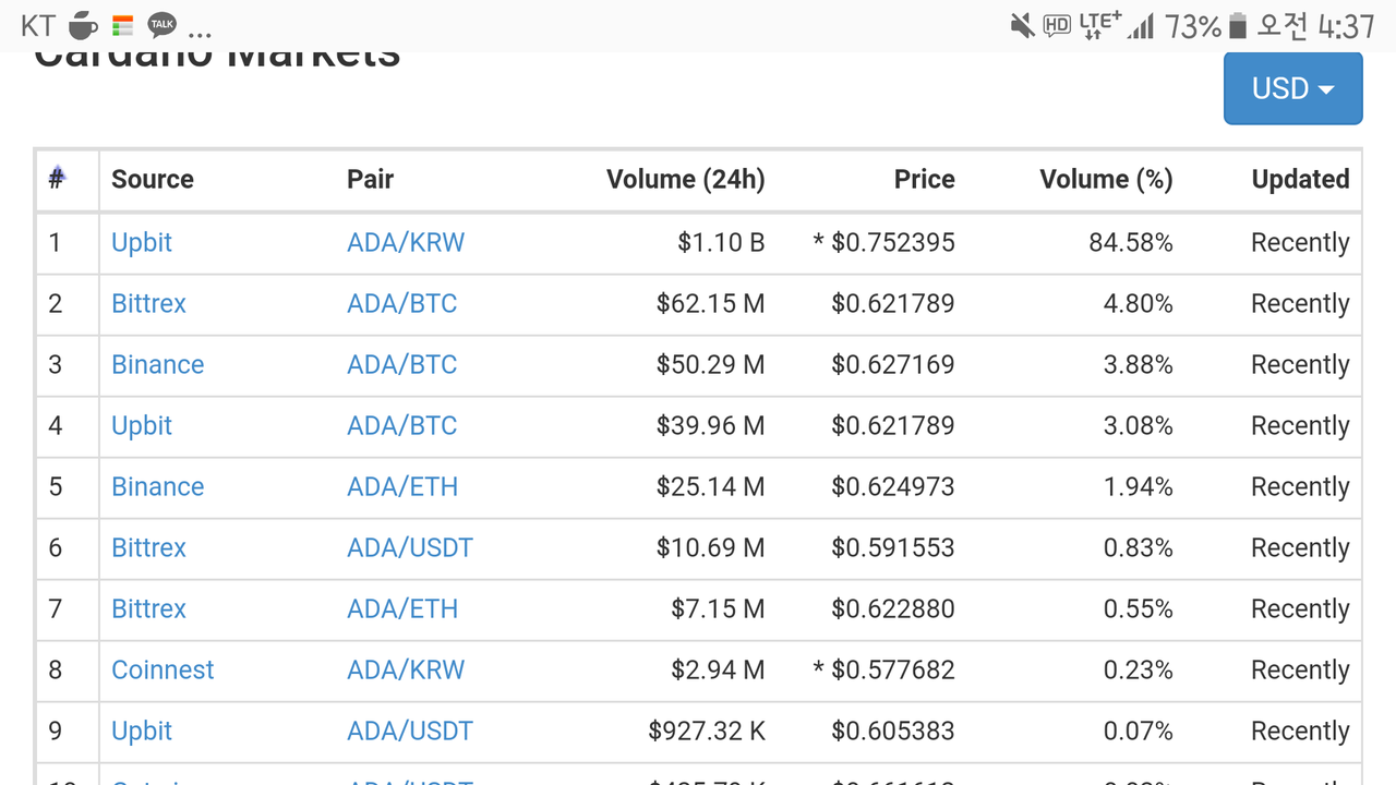 블라인드 | 암호화폐: 에이다 거래량 한국이 85%........