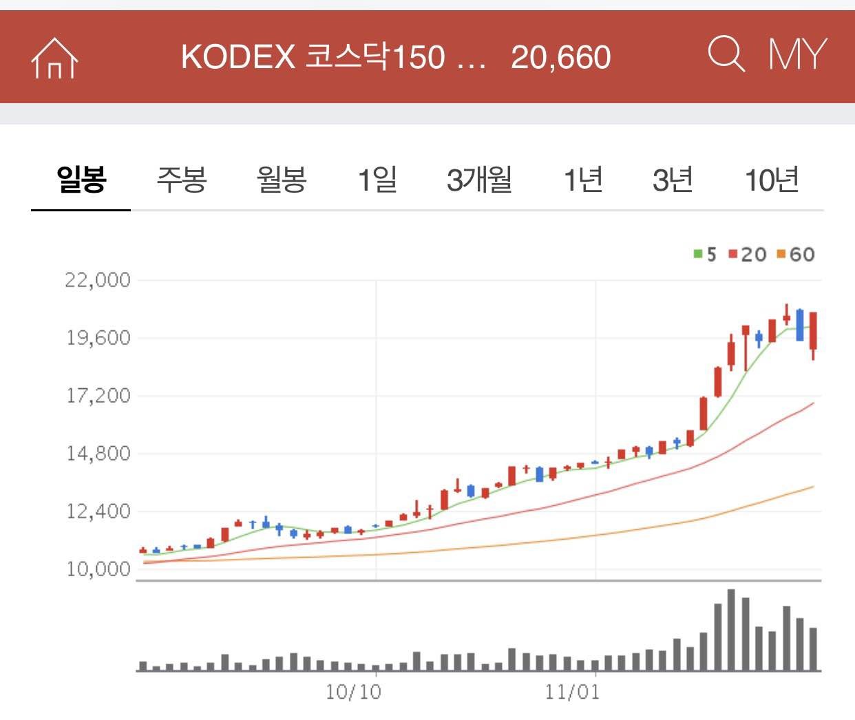 블라인드 | 주식·투자: KODEX 코스닥150 아직 늦지않았습니다