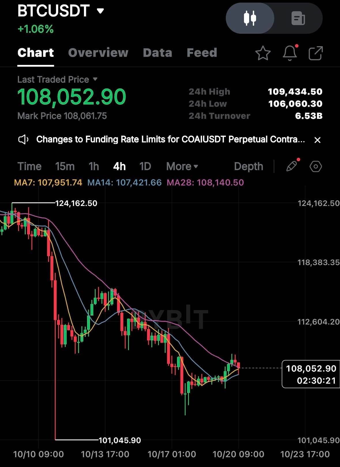 블라인드 | 암호화폐: 비트코인 추세 바뀐건 맞음