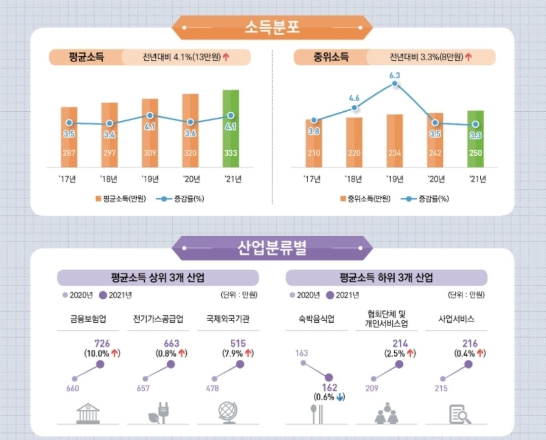 블라인드 | 이직·커리어: 대한민국 직장인 실제 평균 월급과 중위값