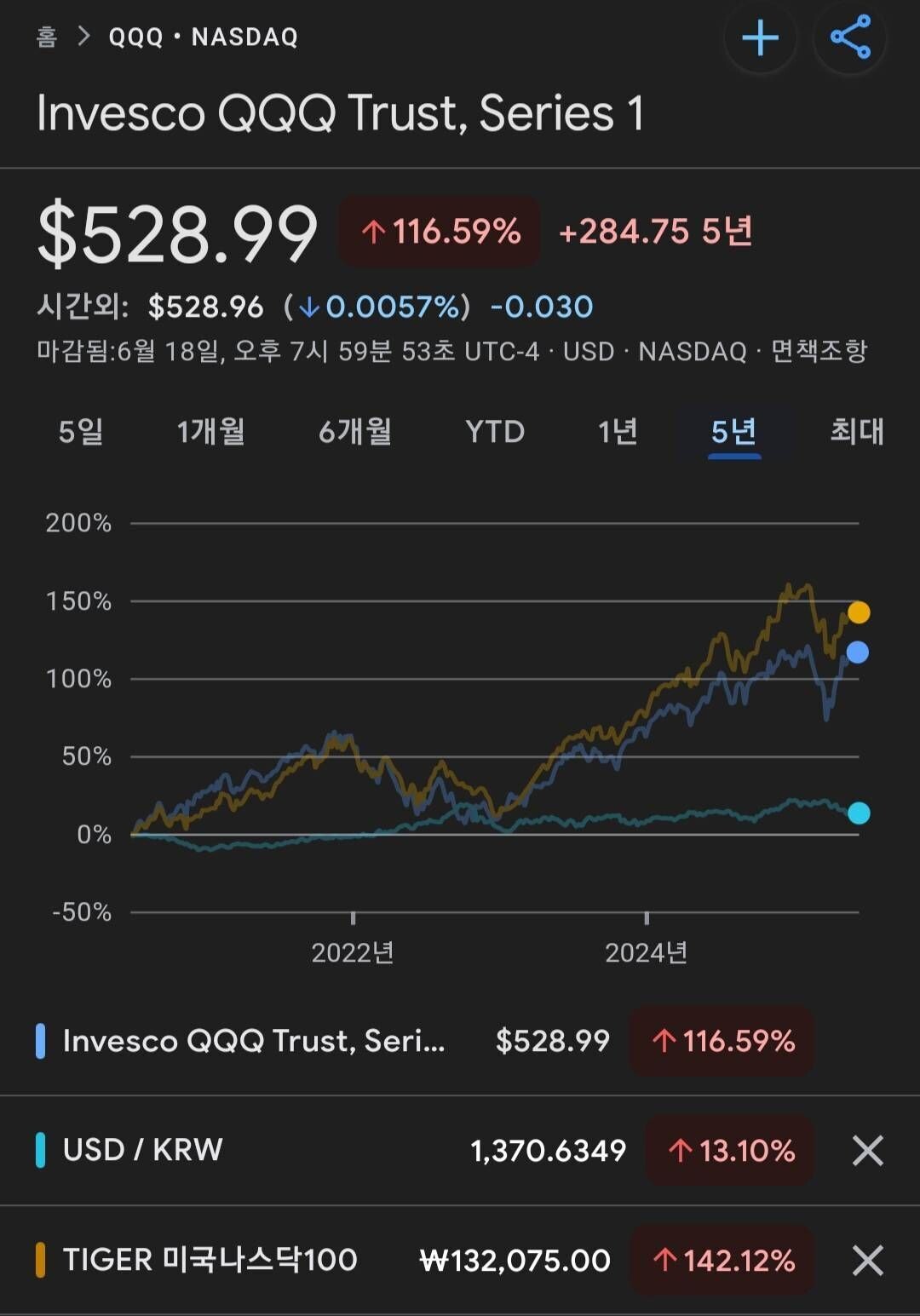 블라인드 | 주식·투자: Tiger 나스닥 100 vs qqq