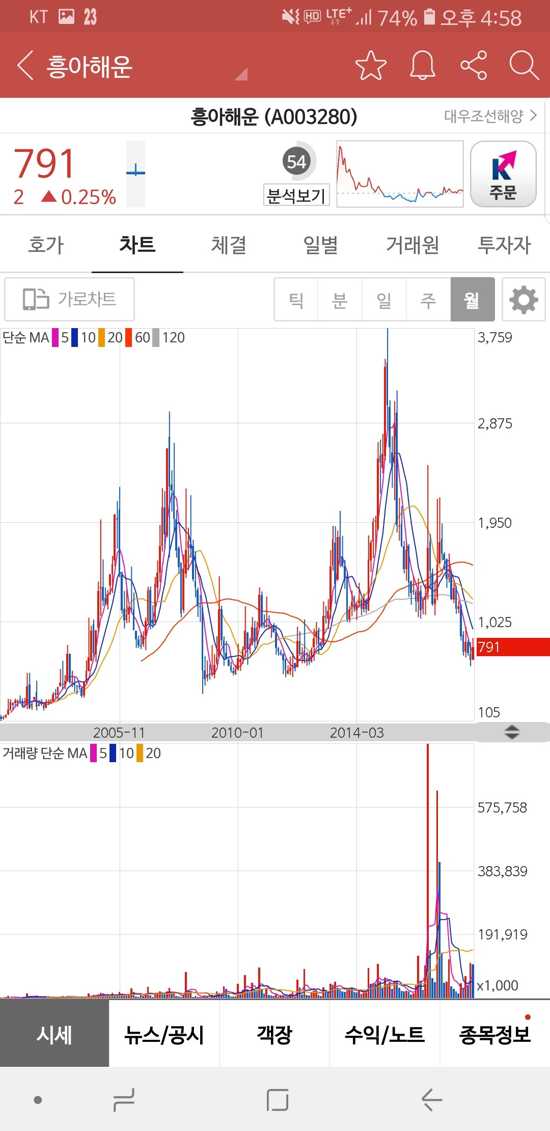 블라인드 | 주식·투자: 해운, 조선주 어떻게들 보시나요?