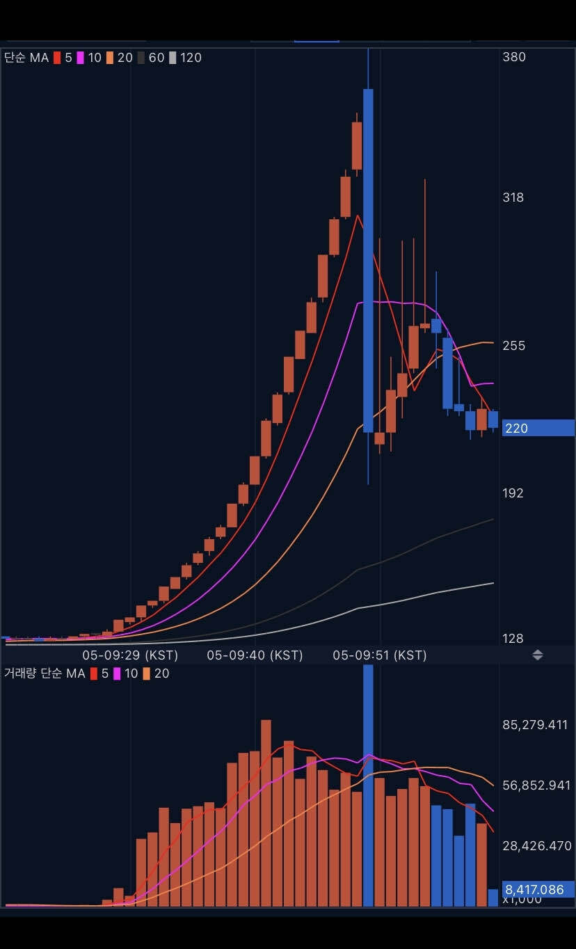 블라인드 | 암호화폐: 3년전 그때 그시절 그래프 모음