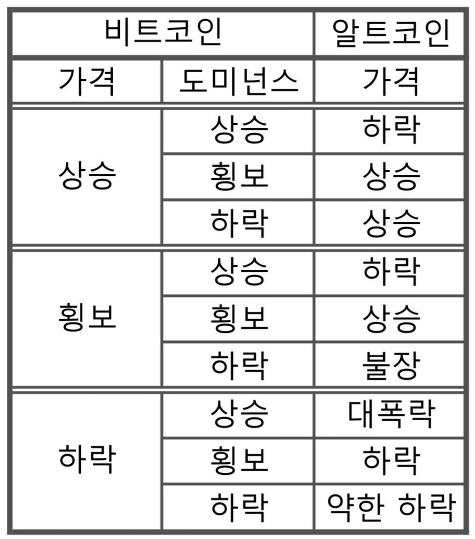 블라인드 | 암호화폐: 비트도미넌스 알트가격 관계정리