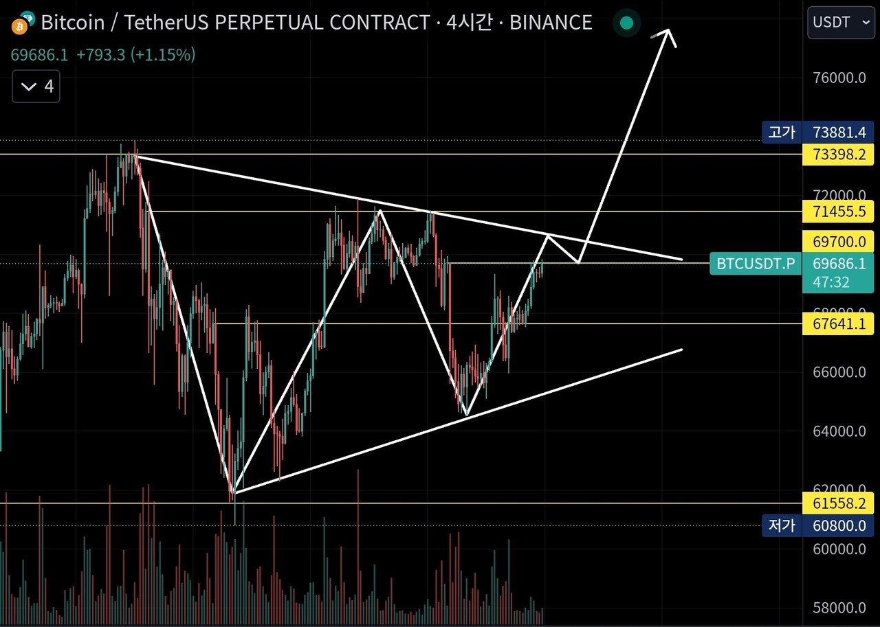 블라인드 | 암호화폐: 차트형이야 풀매수 다 때려놨어