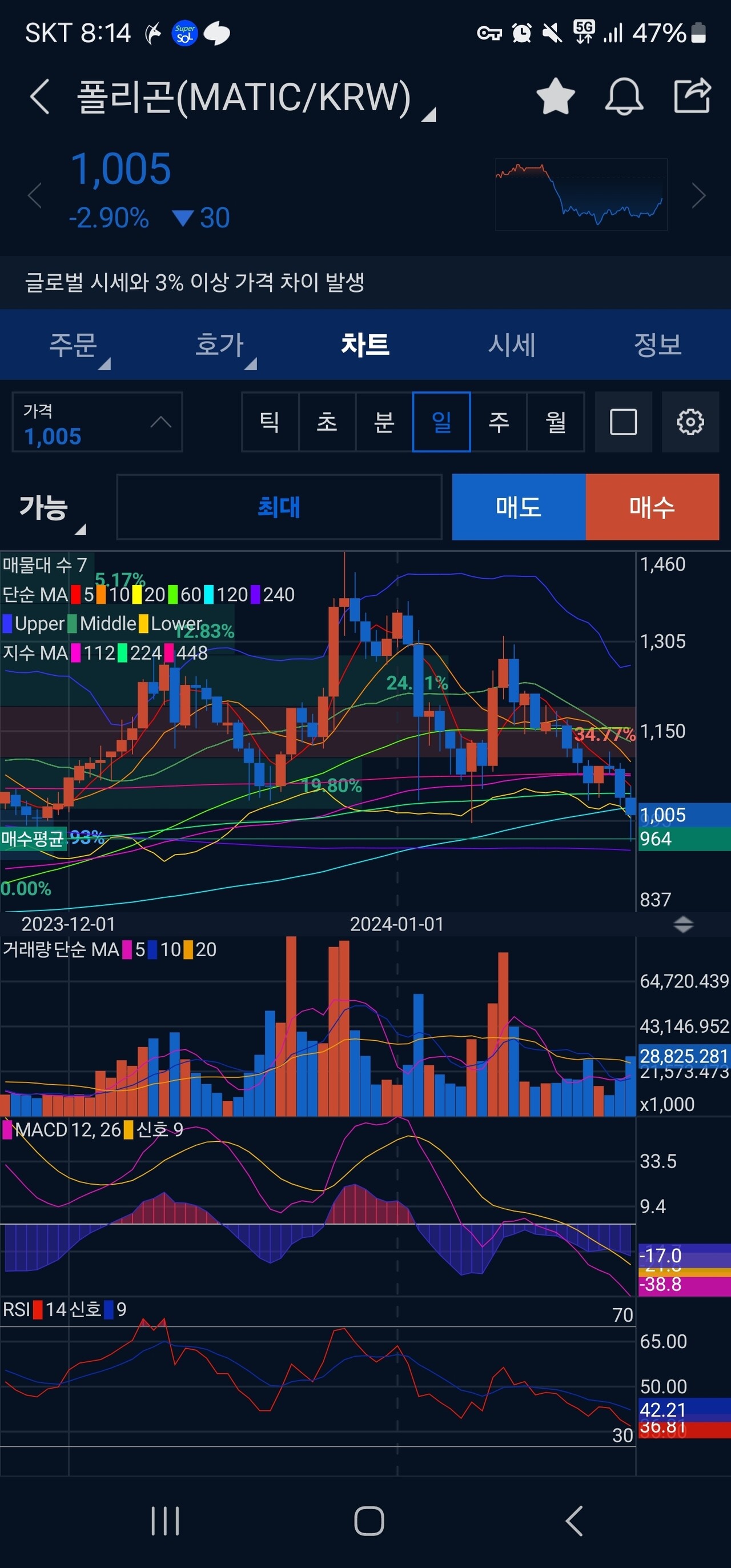 블라인드 | 암호화폐: 폴리곤 차트 안 좋다고 하는 애들 많았는데