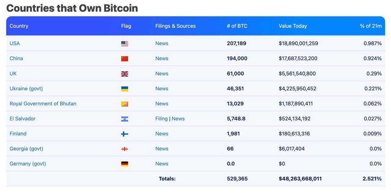 블라인드 | 주식·투자: 비트코인 보유국가순위