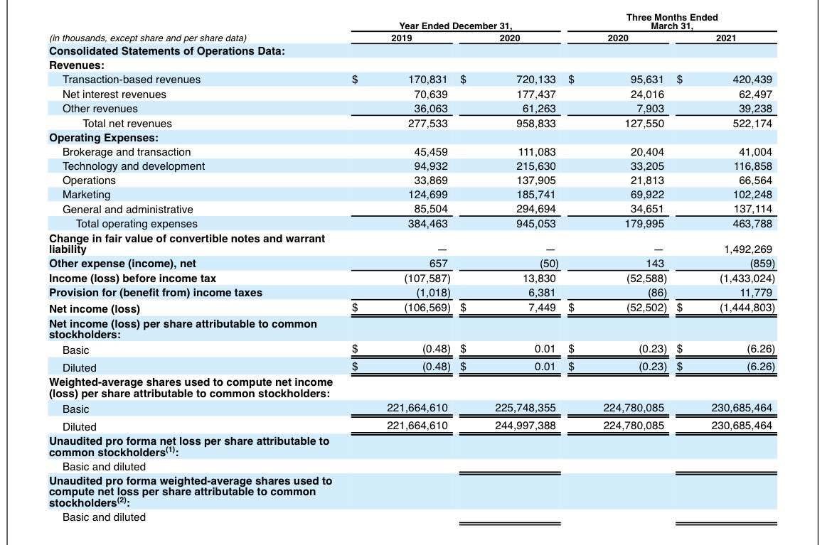 Robinhood S-1, outstanding shares