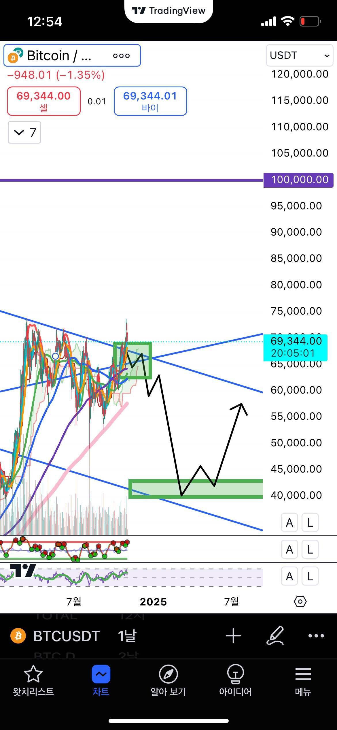 블라인드 | 암호화폐: 비트코인 2억 갈 것 같다.
