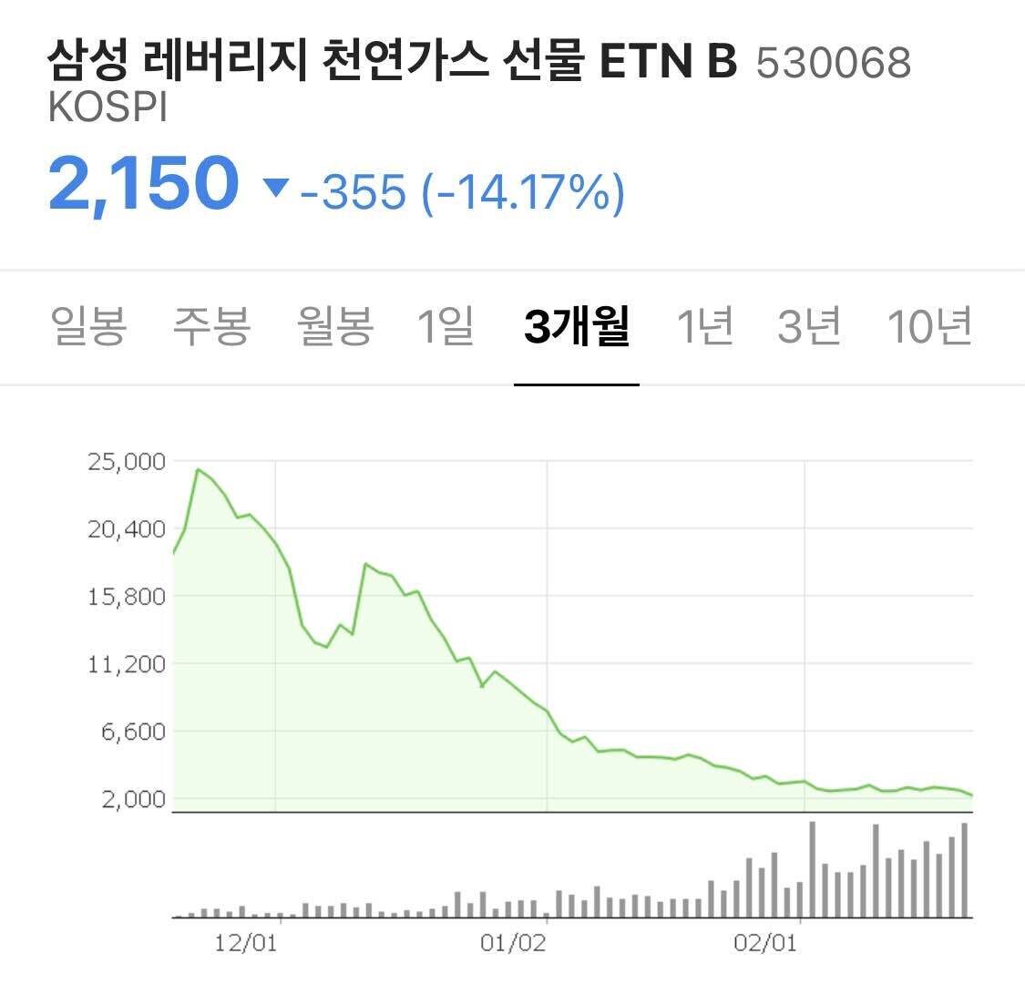 블라인드 | 주식·투자: 천연가스 어디까지 내려가나요?