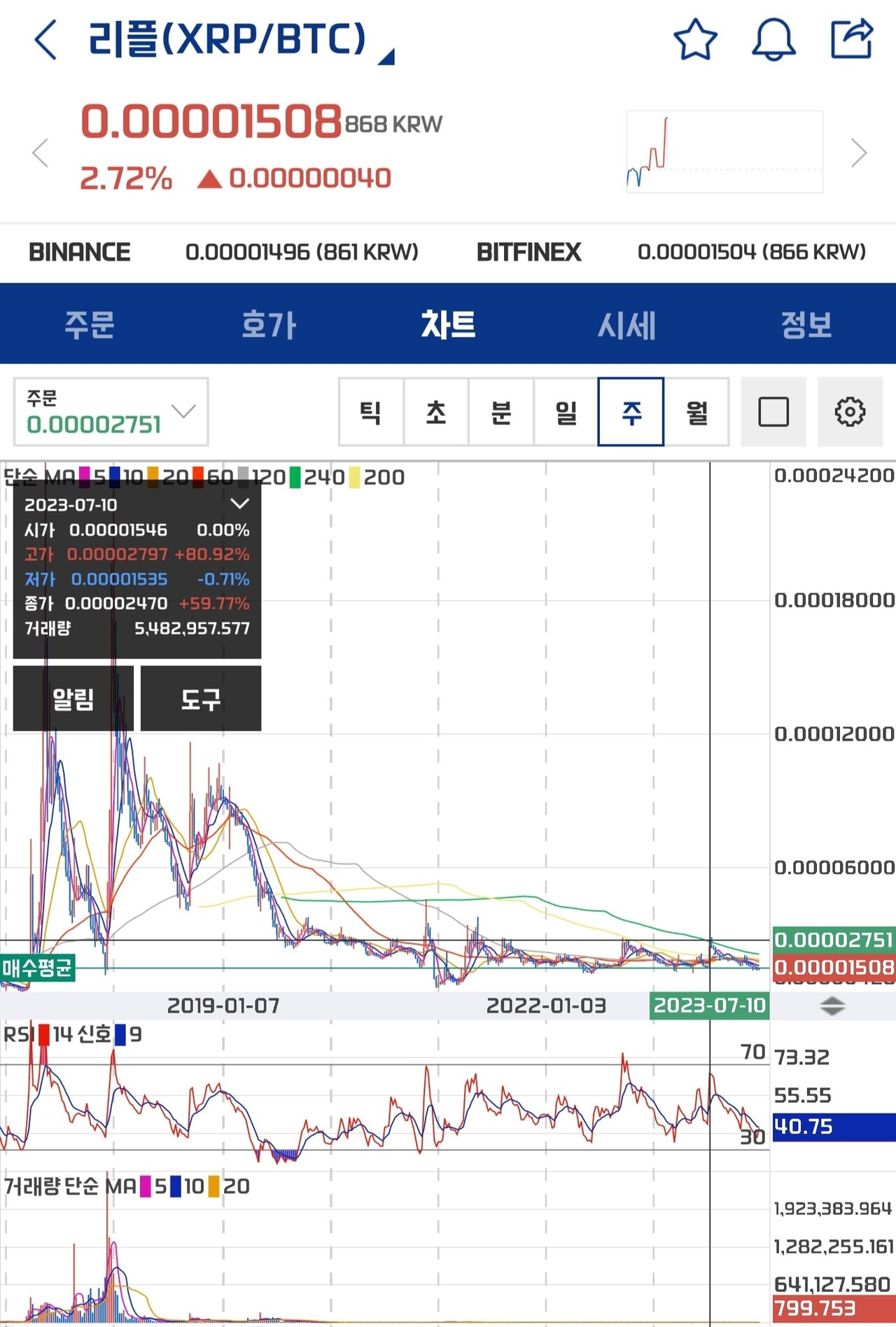 블라인드 | 암호화폐: 리플 사토시 차트상 저점