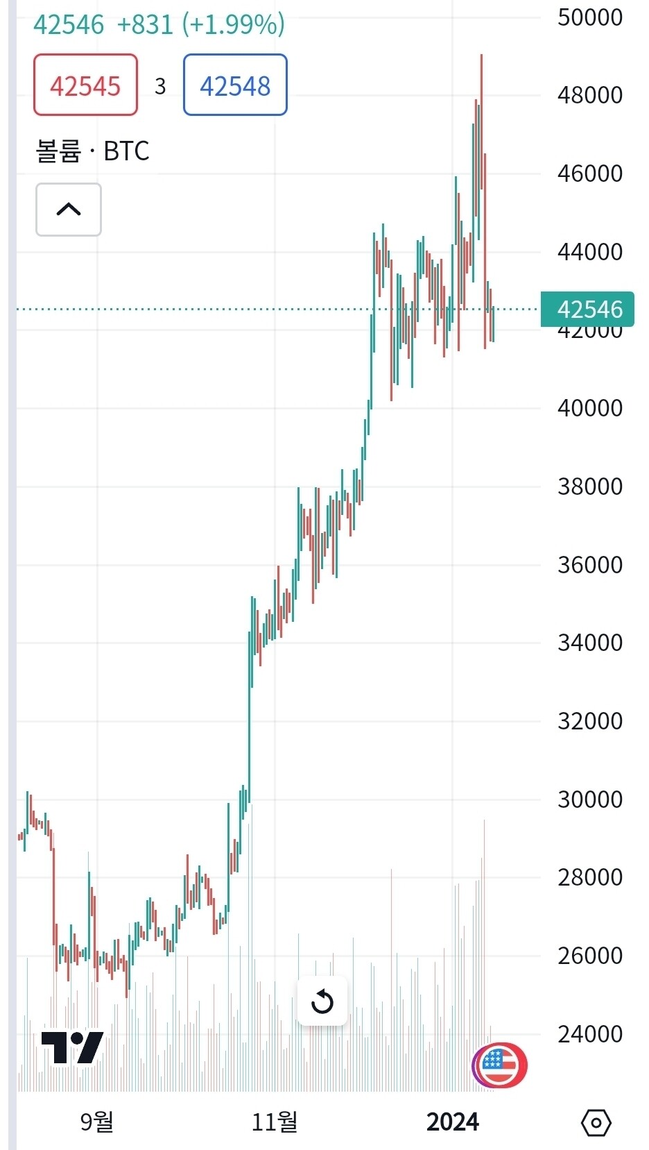 블라인드 | 암호화폐: 19년 차트 보고 하락한다는 형들