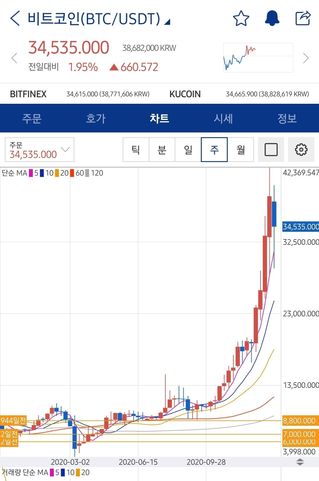 블라인드 | 암호화폐: 어디가 바닥일까?