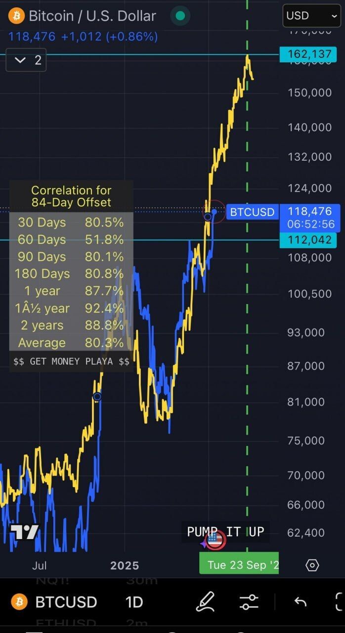 블라인드 | 암호화폐: M2 차트로 봤을때