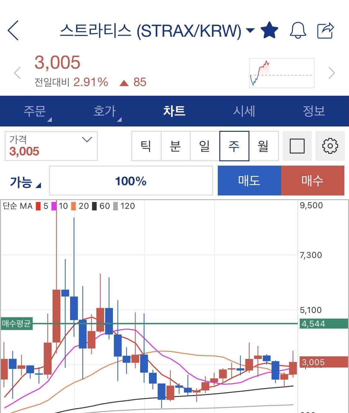 블라인드 | 암호화폐: 스트라티스 버틸까 아님 손절할까