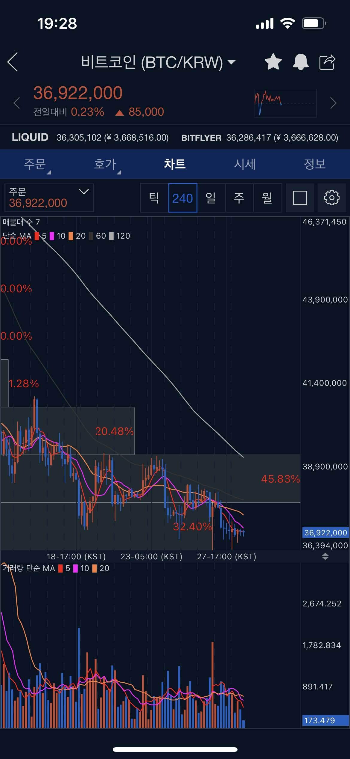 블라인드 | 암호화폐: 진짜 저점임?