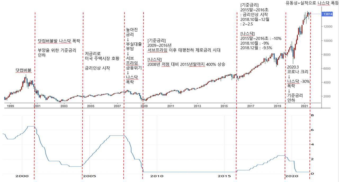 블라인드 | 주식·투자: 미국 금리 인하가 호재로 작용하는게 아니라니까..