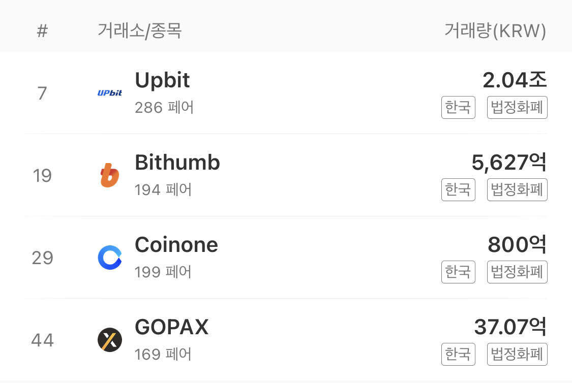 블라인드 | 암호화폐: 왜 5대 거래소인거야?