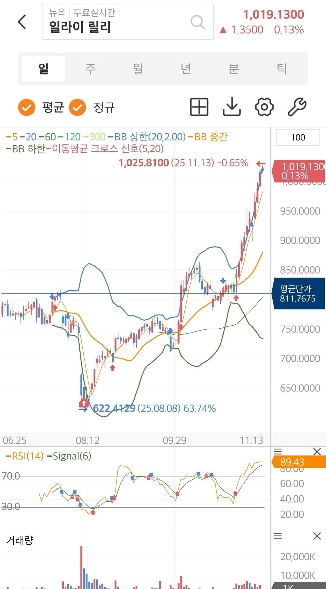 블라인드 | 주식·투자: 일라이릴리 주주님들