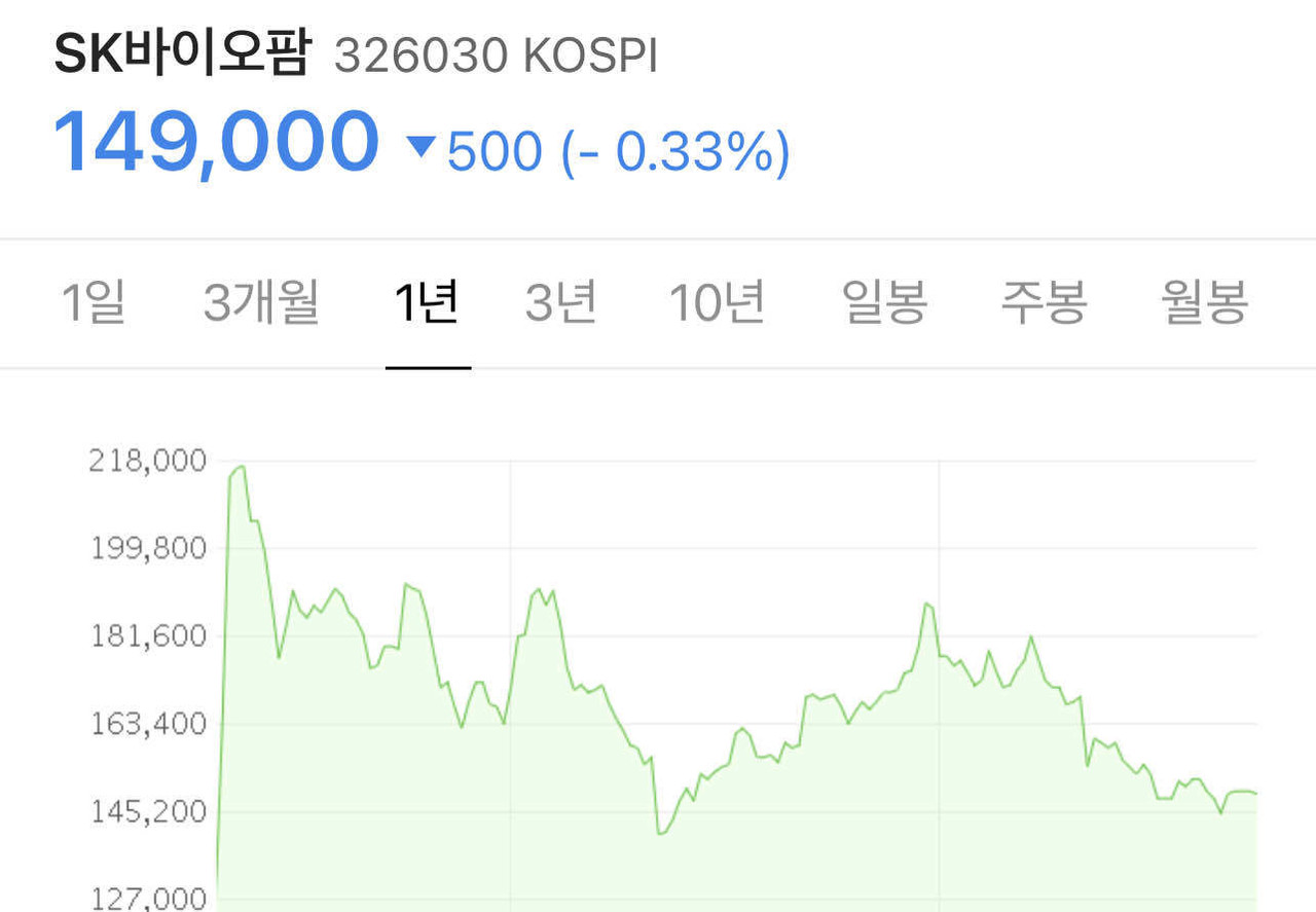 블라인드 | 주식·투자: (투표) SK바이오팜 주가 솔직히 저점이라고 생각하는 형들(feat 임직원국뽕)