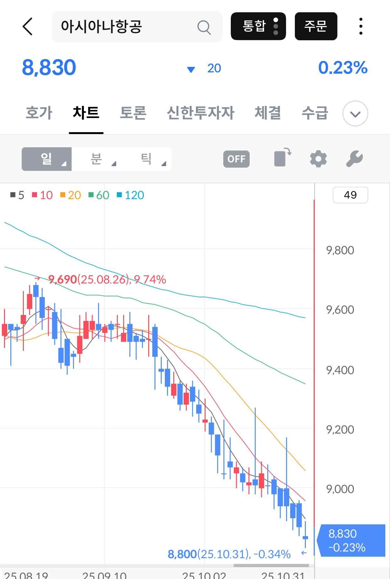 블라인드 | 주식·투자: 아시아나항공 52주 최저가 찍었네..