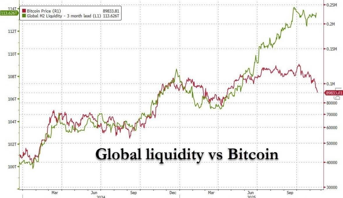 블라인드 | 암호화폐: M2 글로벌 유동성 차트