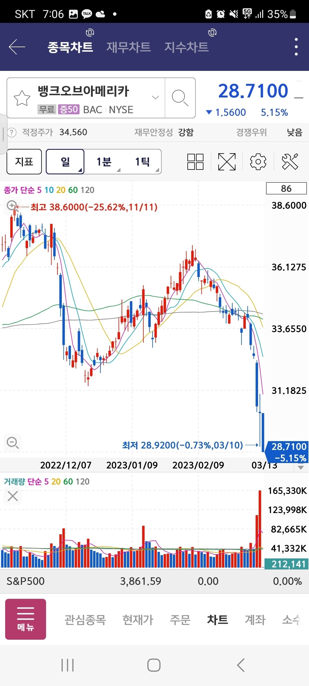 블라인드 | 주식·투자: 뱅크오브아메리카 뭔일났어?