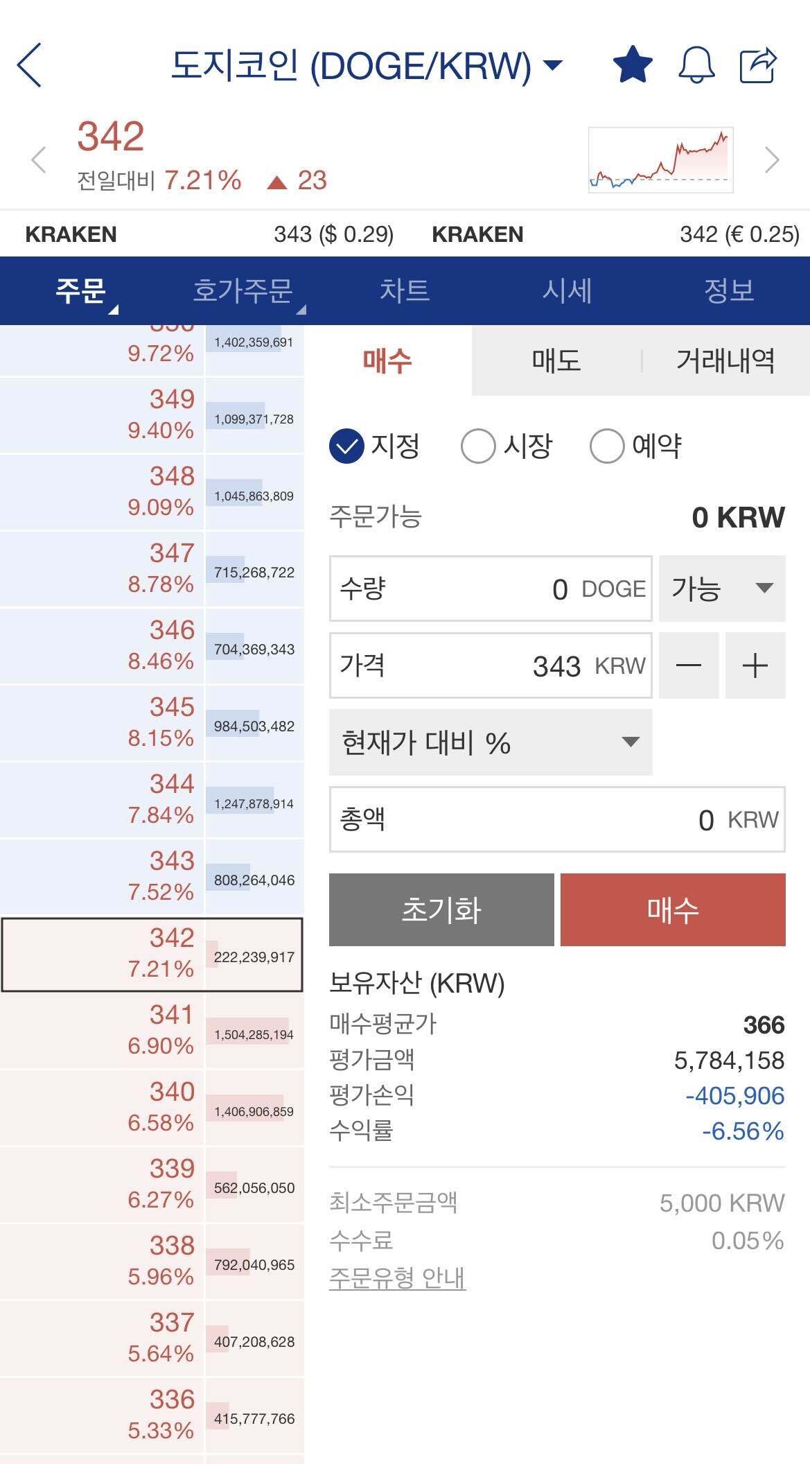 블라인드 | 암호화폐: 도지 내일안에 탈출 가능할까요?