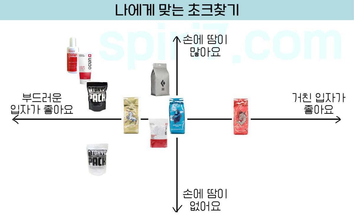블라인드 | 클라이밍: [정보] 초크 특성 표